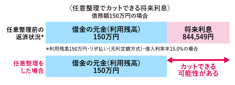 任意整理でカットできる将来利息