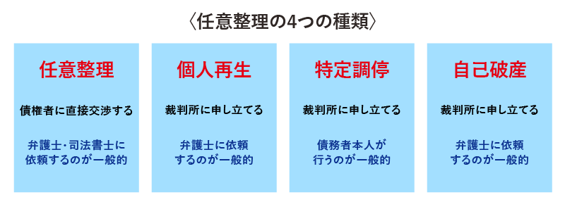 債務整理の4つの種類