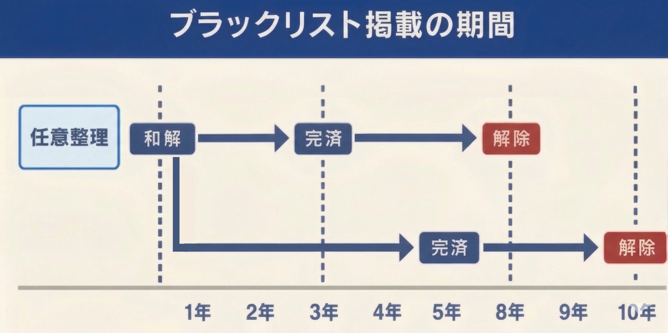 ブラックリスト掲載の期間