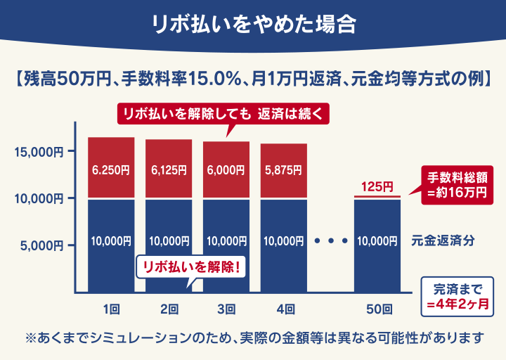 リボ払いをやめた場合