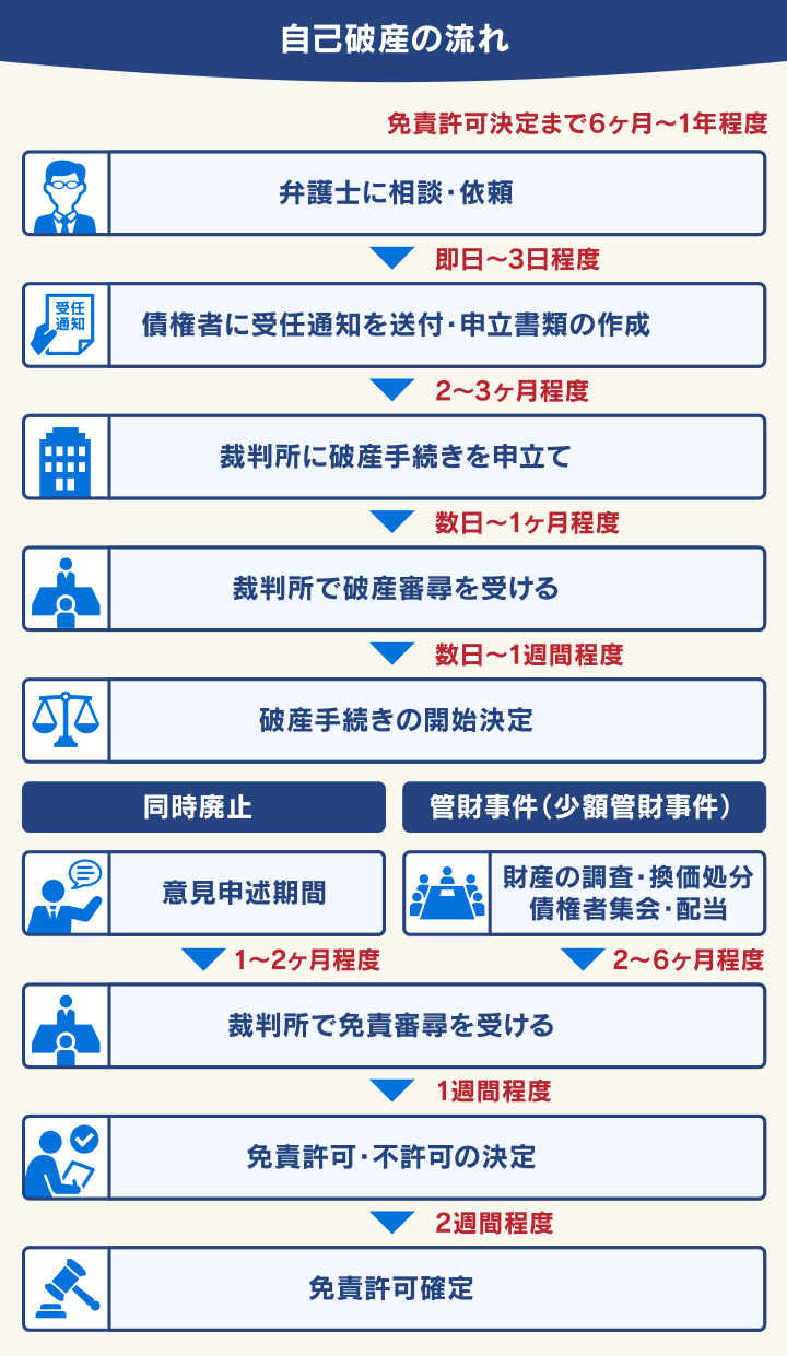 自己破産の流れ