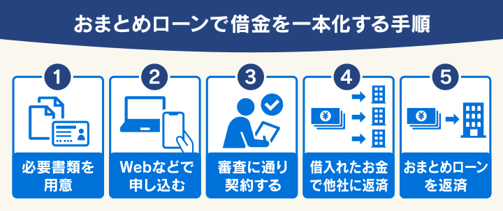 おまとめローンで借金を一本化する手順