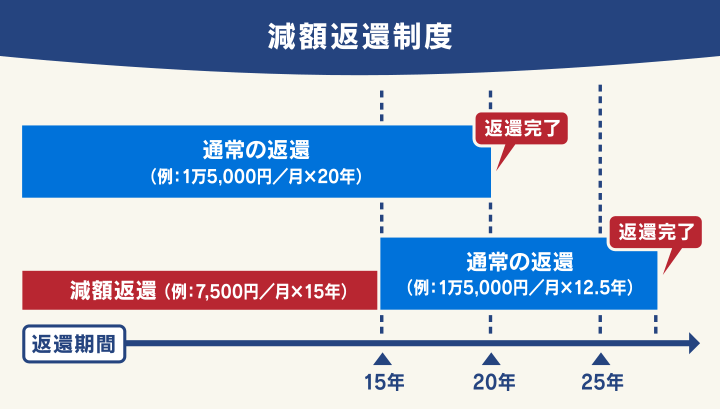 減額返還制度