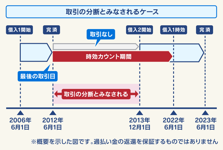 過払い金について取引の分断とみられるケース