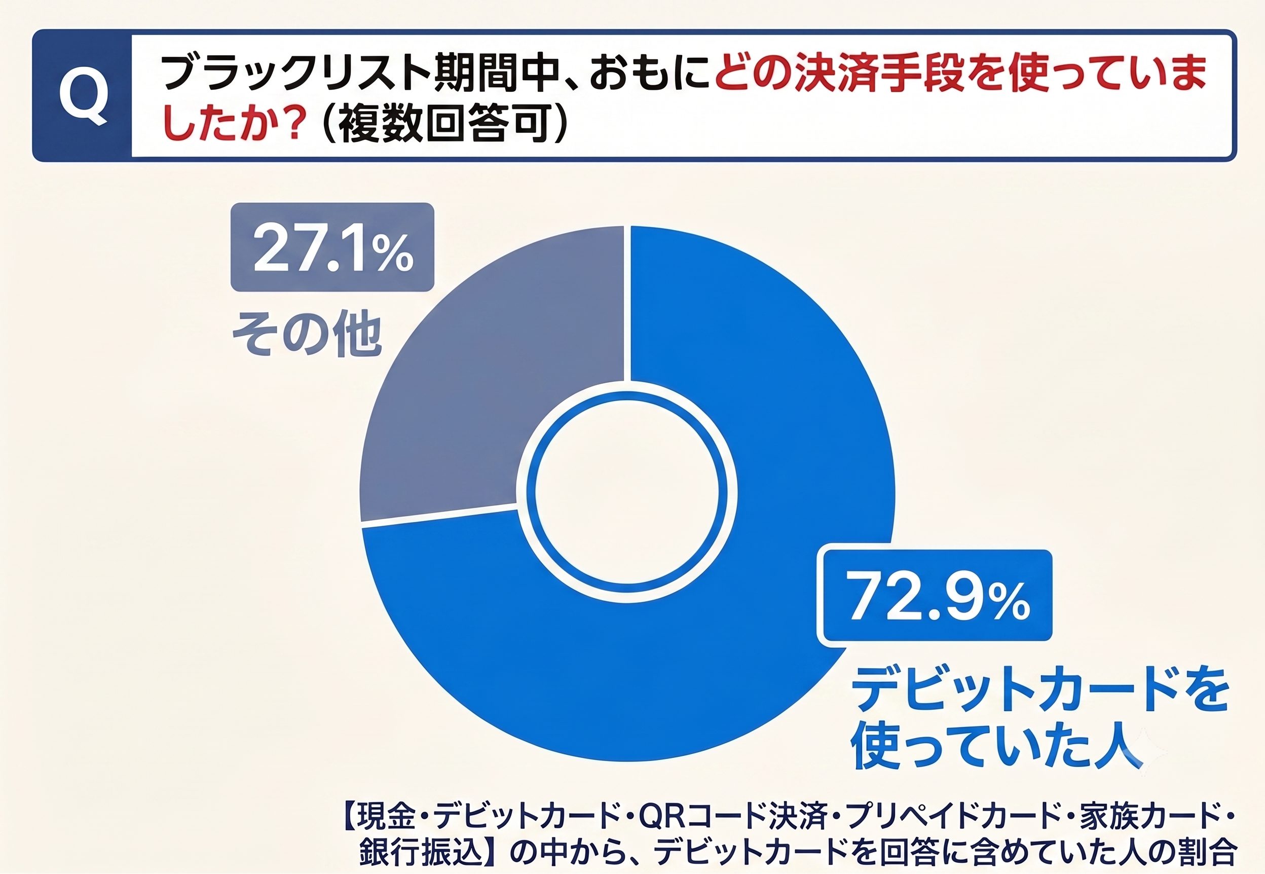 アンケート「ブラックリスト期間中、おもにどの決済手段を使っていましたか?」