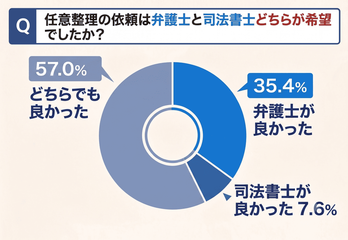 弁護士と司法書士のどちらを希望したかのアンケート結果
