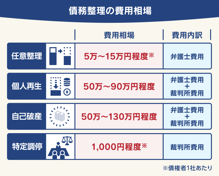 債務整理の費用相場は任意整理が5万円～、個人再生が50万円～90万円、自己破産が50万円～130万円、特定調停が1,000円程度であることを示す画像