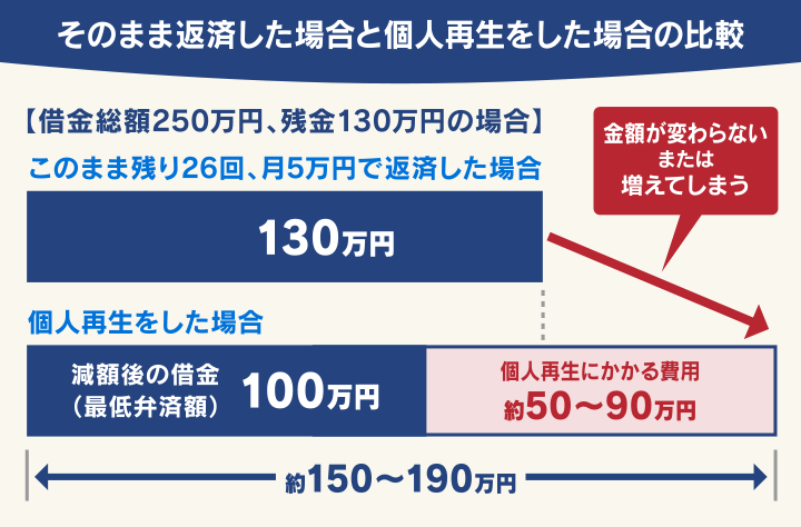 そのまま返済した場合と個人再生をした場合の比較