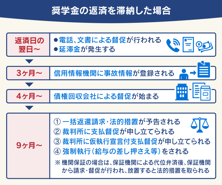 奨学金の返済を滞納した場合
