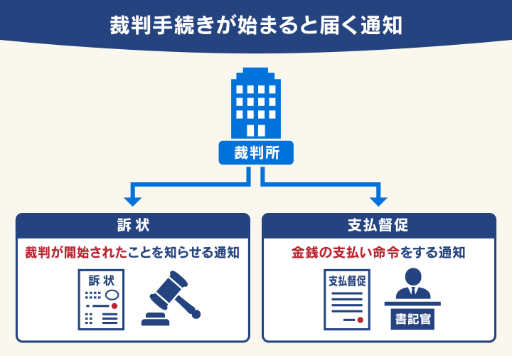 裁判手続きが始まると届く通知