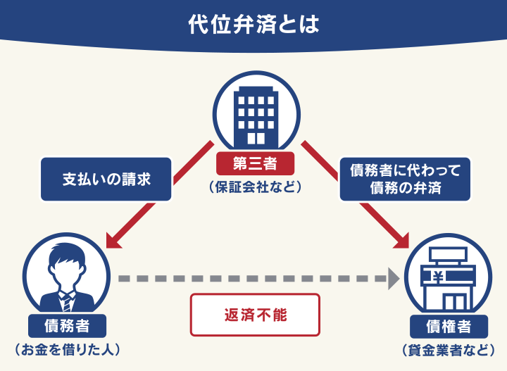 代位弁済とは