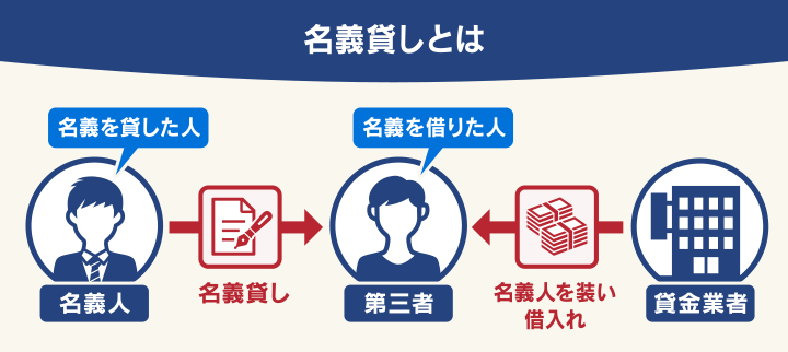 名義貸しとは