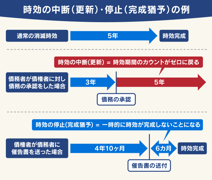 時効の中断・停止の例