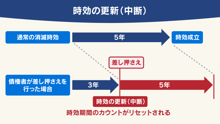 時効の更新（中断）