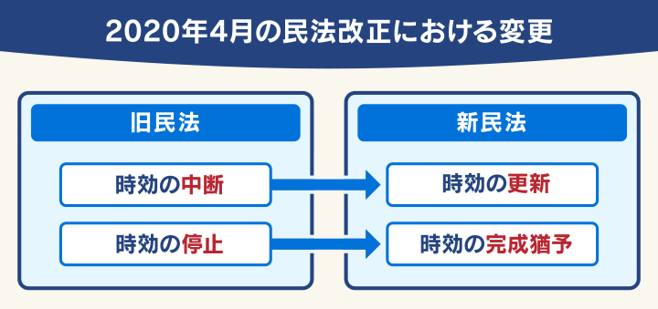2020年4月の民法改正における変更