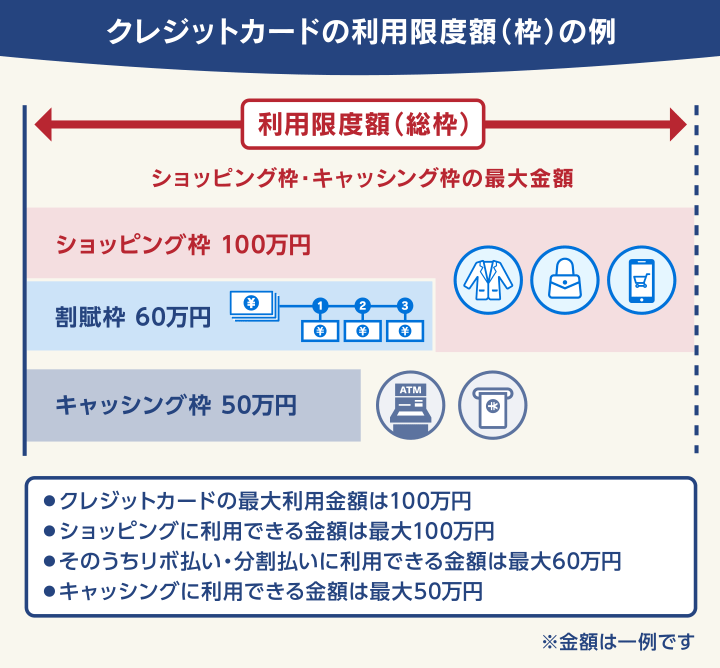 クレジットカードの利用限度額の例