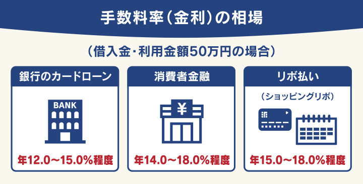手数料率（金利）の相場