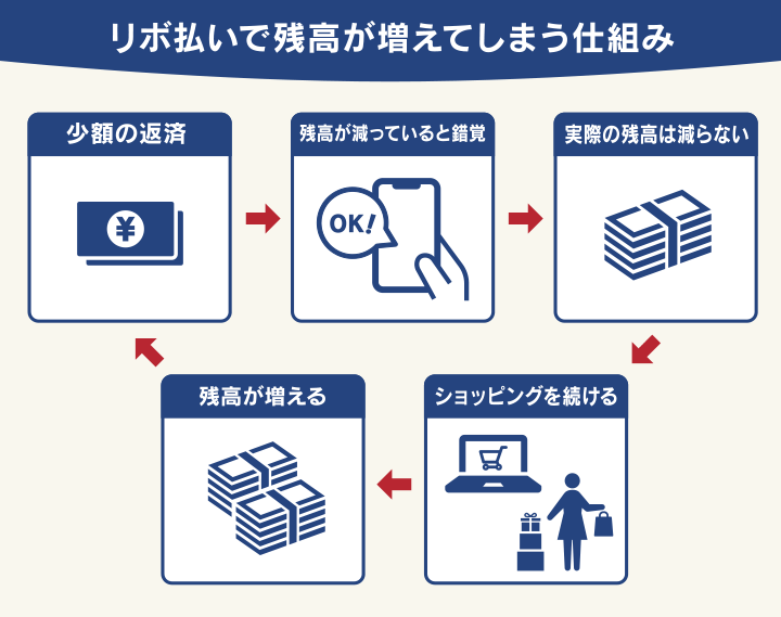リボ払いで残高が増えてしまう仕組み