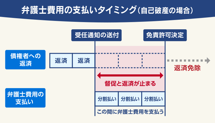 弁護士費用の支払いタイミング（自己破産の場合）