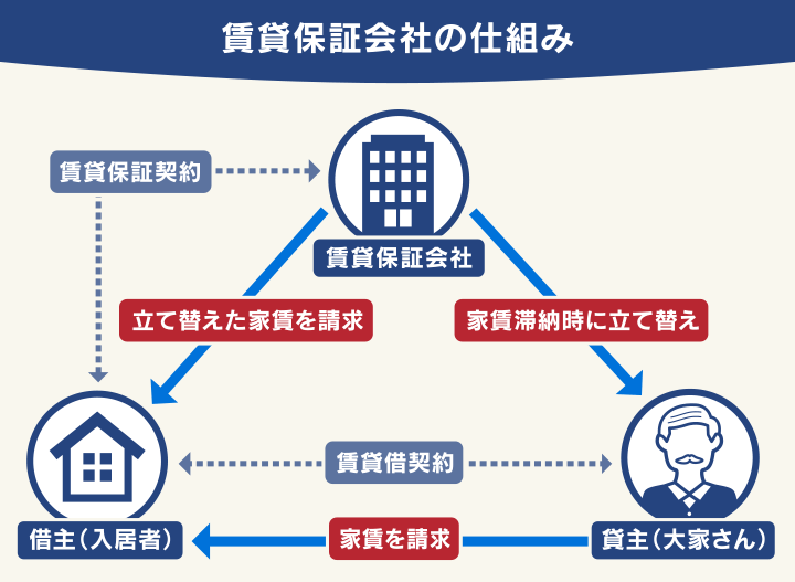 賃貸保証会社の仕組み