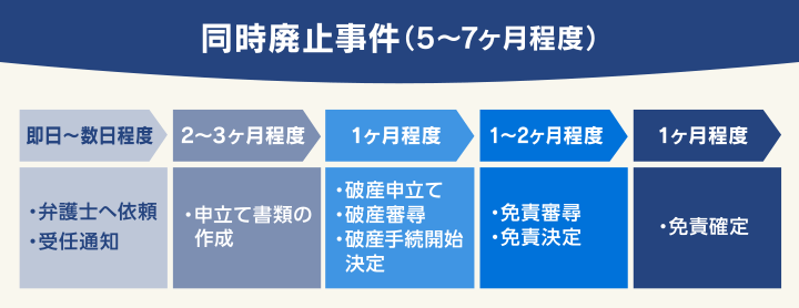 同時廃止事件