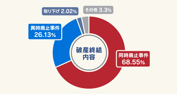 同時廃止事件の割合