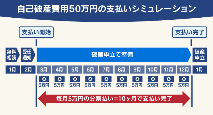 自己破産費用50万円の支払いシミュレーション