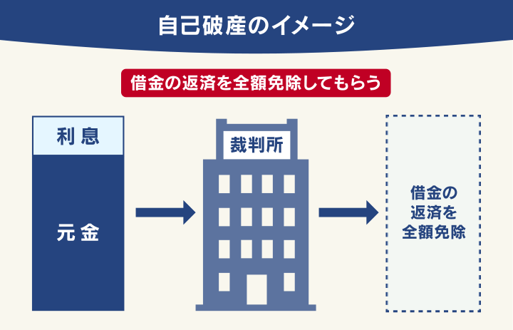 自己破産のイメージ