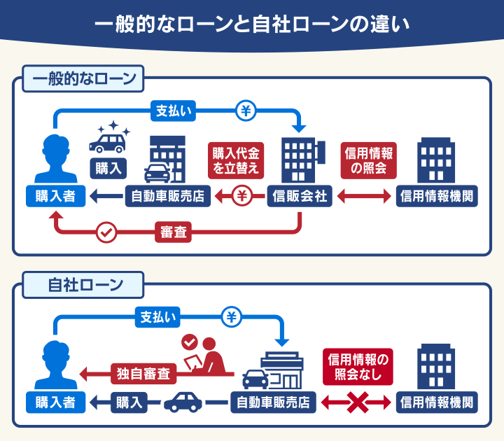 一般的なローンと自社ローンの違い