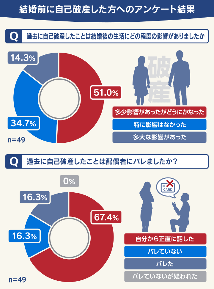 結婚前に自己破産した方のアンケート結果