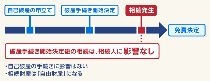 破産手続きの開始決定後に相続が発生した場合は影響が出ない