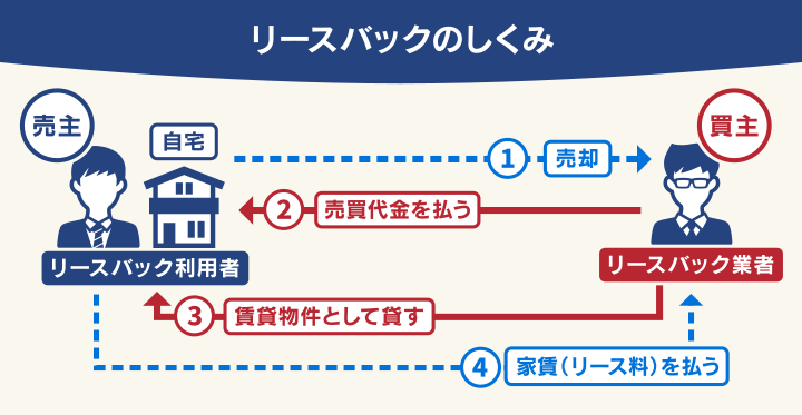 リースバックのしくみ