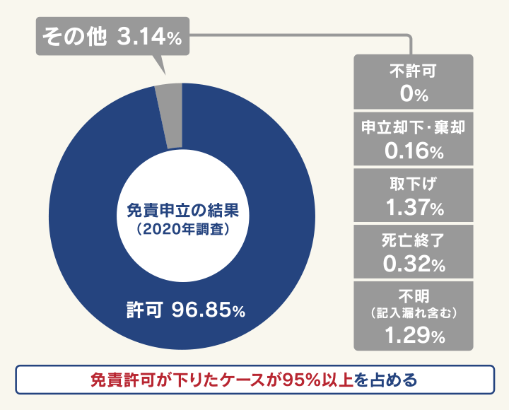 免責許可が下りたケースの割合