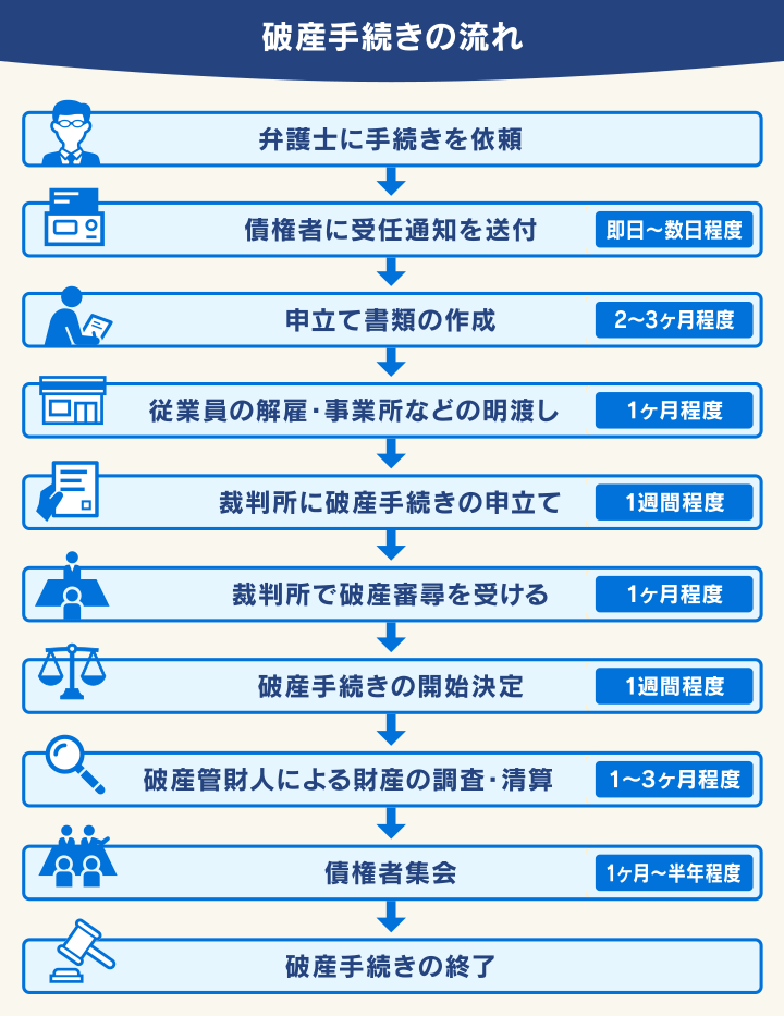 破産手続きの流れ
