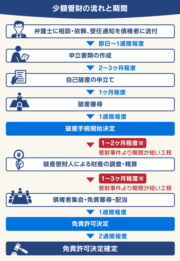 少額管財の流れと期間
