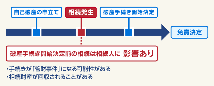 破産手続きの開始決定前に相続が発生した場合