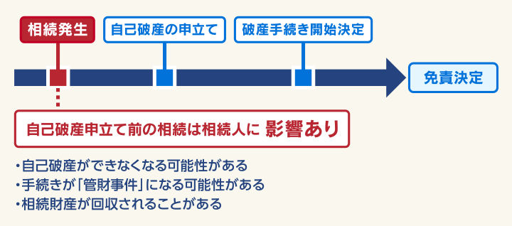 自己破産の申立て前に相続が発生した場合の図（詐欺破産罪が適用されるタイミング）