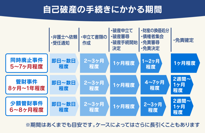 自己破産の手続きにかかる期間