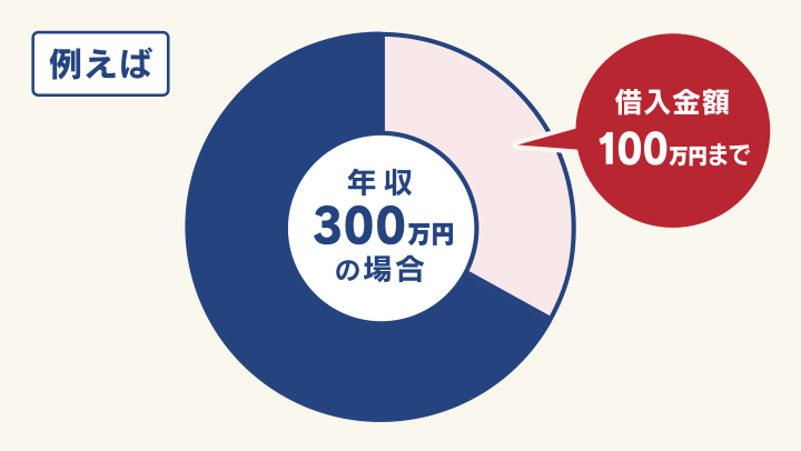 年収300万円の場合