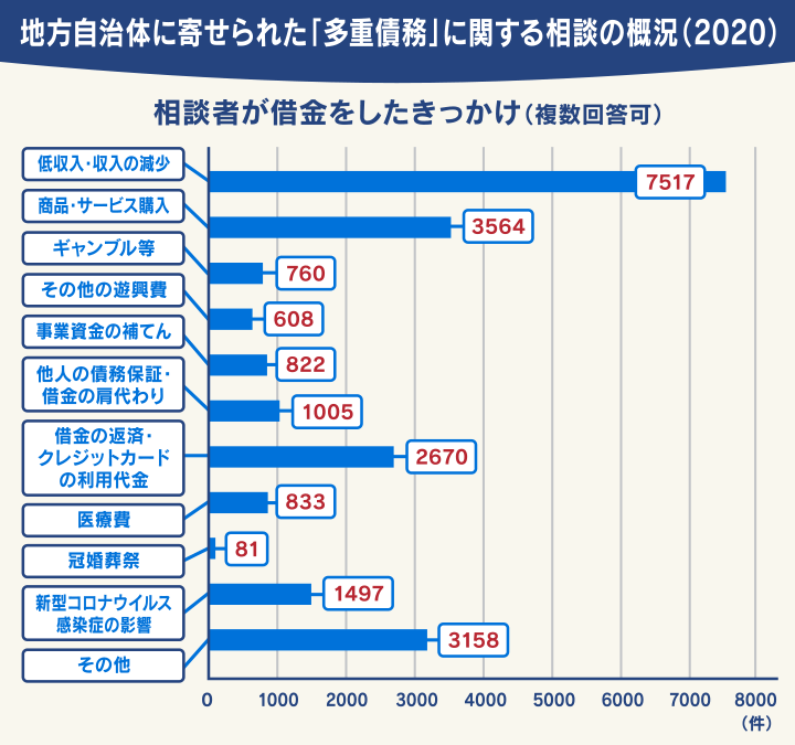 多重債務相談の概況