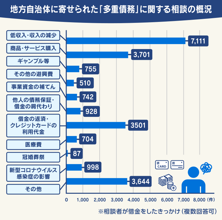 地方自治体に寄せられた「多重債務」に関する相談の概況