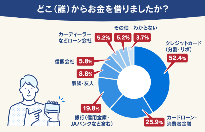 どこ（誰）からお金を借りましたか？
