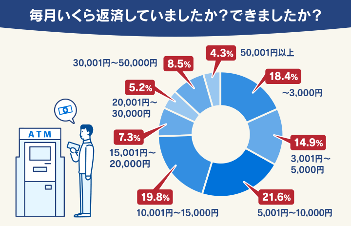 毎月いくら返済していましたか？できましたか？