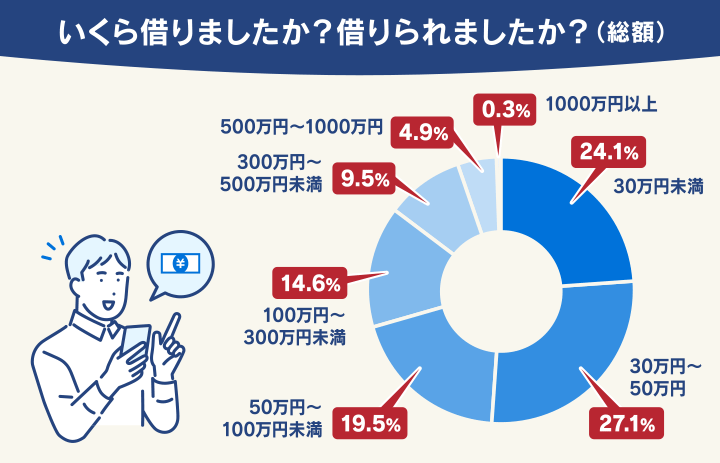 いくら借りましたか？借りられましたか？（総額）