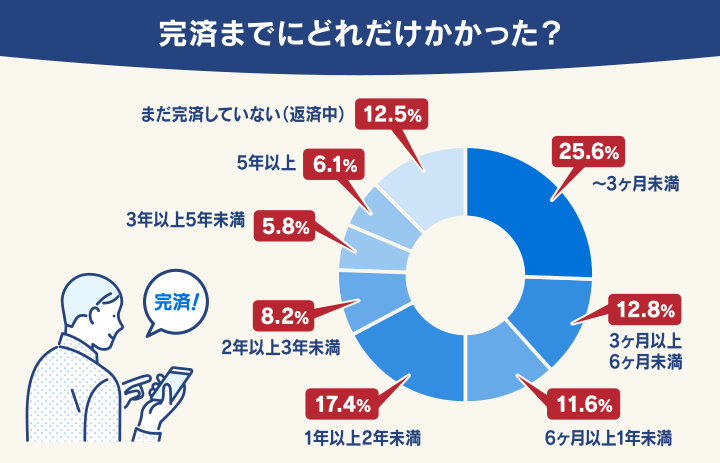 完済までにどれだけかかった？