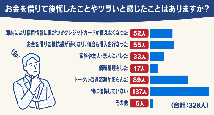 お金を借りて後悔したことやツラいと感じたことはありますか？