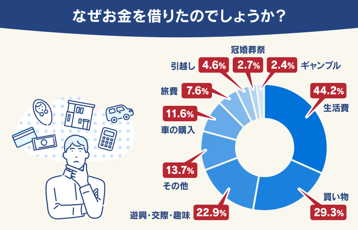 なぜお金を借りたのでしょうか？
