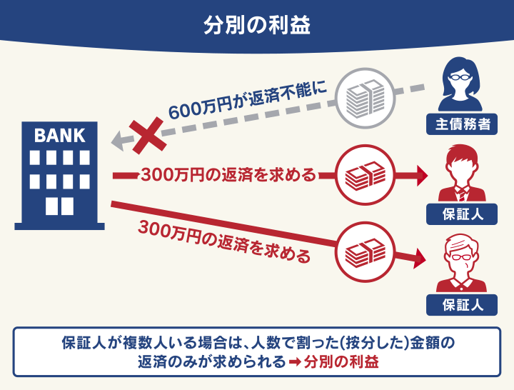 分別の利益のイメージ