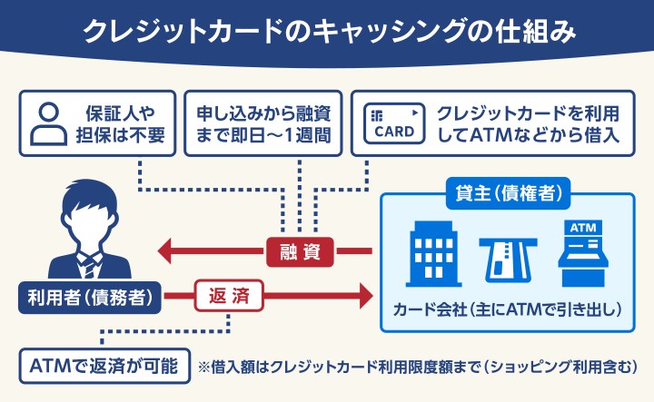 クレジットカードのキャッシングの仕組み