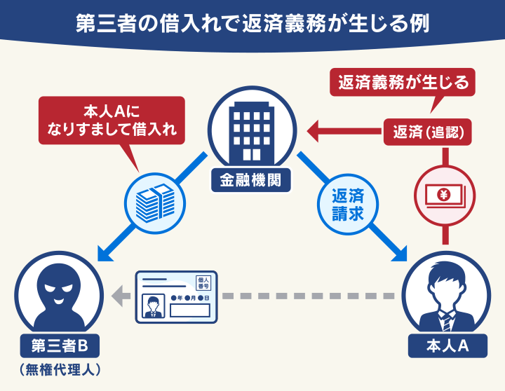 第三者の借入れで返済義務が生じる例